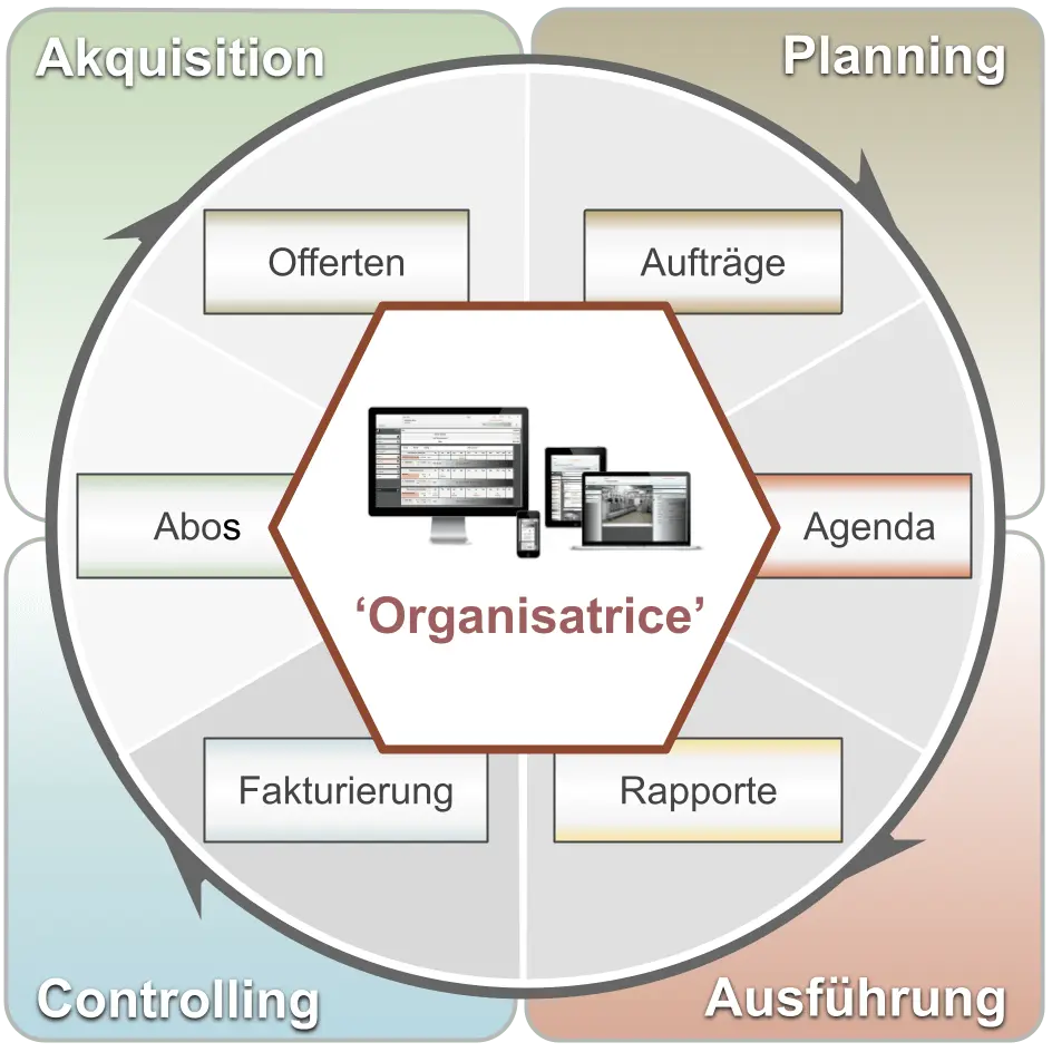 interaktives Organisationssystem